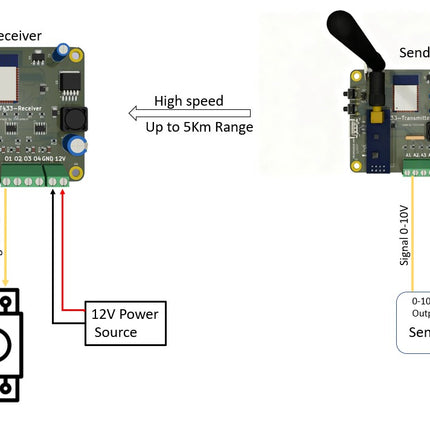 4-Kanal 0–10V Analog Signal –Funk-Übertragungsadapter bis 5 km Reichweite DTT433 PLC/SPS wireless Input Output Adapter