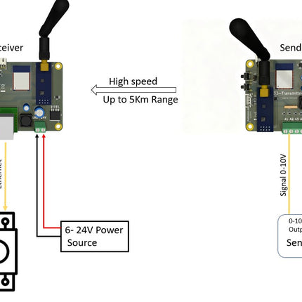 Funk 0–10V Analog Sender Empfänger Modbus TCP Ethernet SPS bis 2,5km Multi-Kanal  PLC/SPS wireless Input Output Adapter