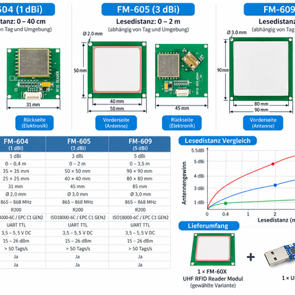 UHF RFID Reader Modul FM-60X R200 – UART TTL EPC Gen2 860-960MHz Arduino ESP32