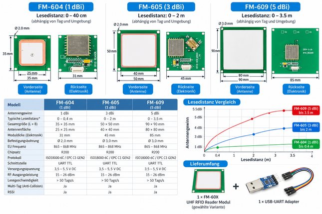 UHF RFID Reader Modul FM-60X R200 – UART TTL EPC Gen2 860-960MHz Arduino ESP32
